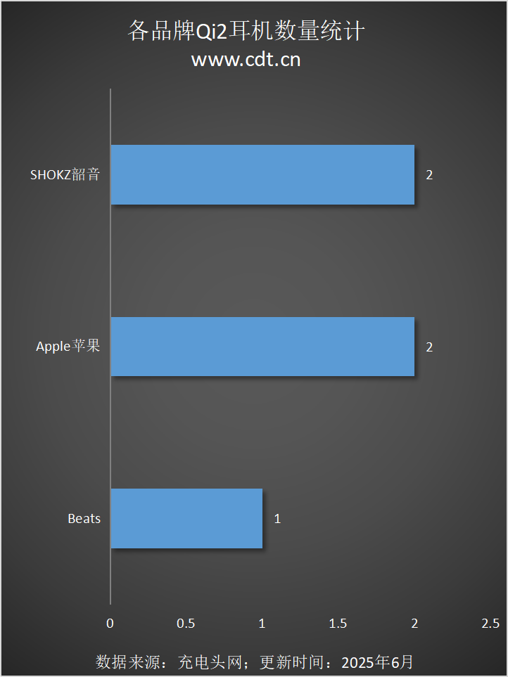 1731款：多功能无线%领跑全品类j9九游会登录Qi2认证磁吸产品达(图12)